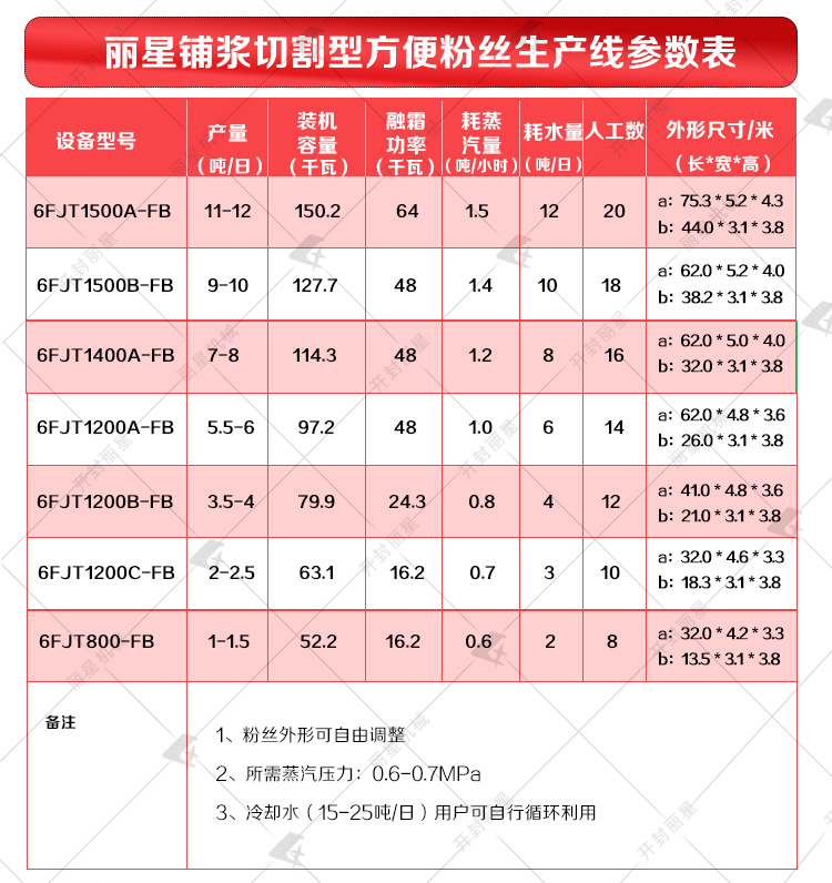 方便粉絲機參數(shù)